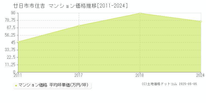 廿日市市住吉のマンション価格推移グラフ 