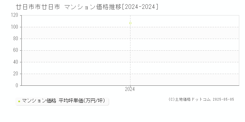 廿日市(廿日市市)のマンション価格推移グラフ(坪単価)[2024-2024年]