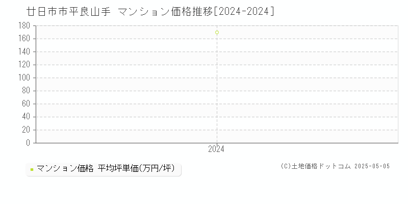 平良山手(廿日市市)のマンション価格推移グラフ(坪単価)[2024-2024年]