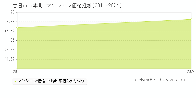 本町(廿日市市)のマンション価格推移グラフ(坪単価)[2011-2024年]
