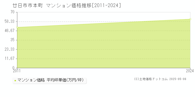 廿日市市本町のマンション価格推移グラフ 