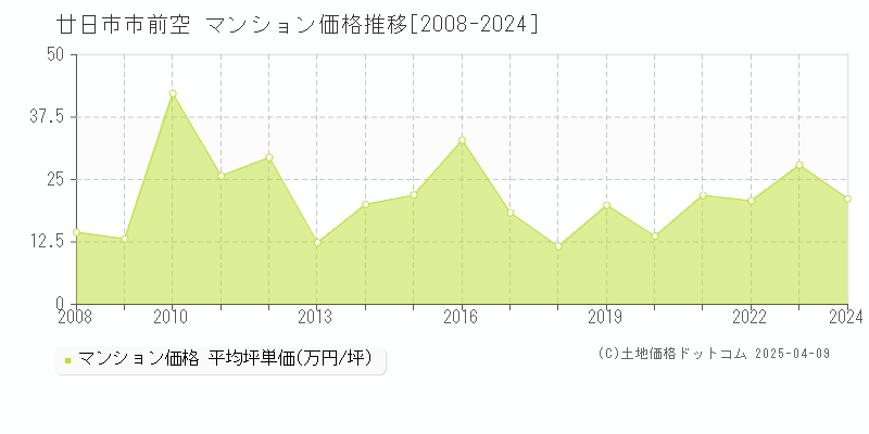 廿日市市前空のマンション価格推移グラフ 