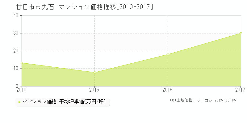 丸石(廿日市市)のマンション価格推移グラフ(坪単価)[2010-2017年]