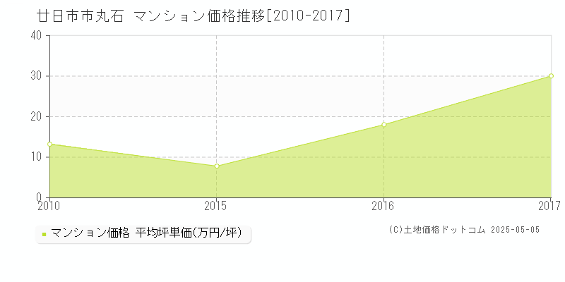 廿日市市丸石のマンション取引事例推移グラフ 