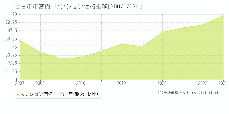 宮内(廿日市市)のマンション価格推移グラフ(坪単価)[2007-2024年]