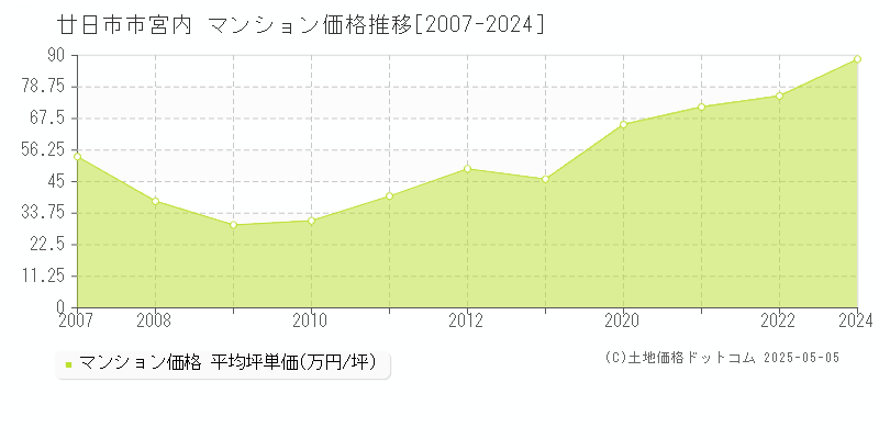 廿日市市宮内のマンション価格推移グラフ 