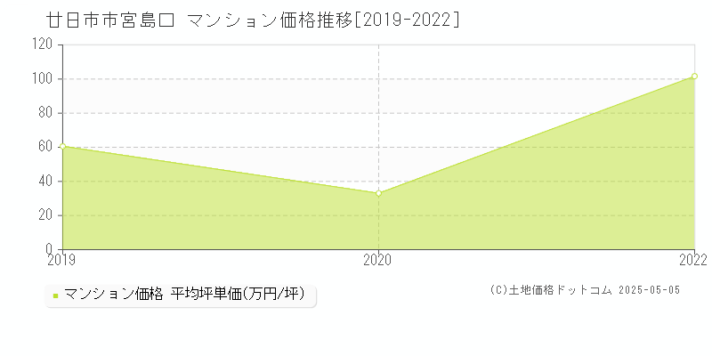 宮島口(廿日市市)のマンション価格推移グラフ(坪単価)[2019-2022年]