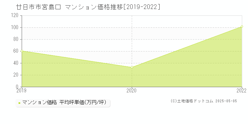 廿日市市宮島口のマンション価格推移グラフ 