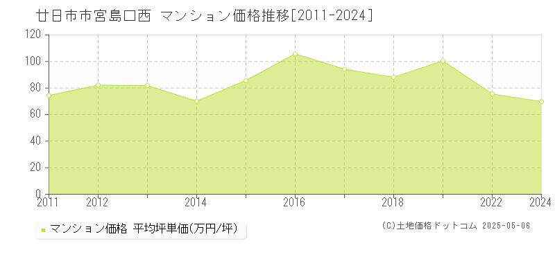宮島口西(廿日市市)のマンション価格推移グラフ(坪単価)[2011-2024年]