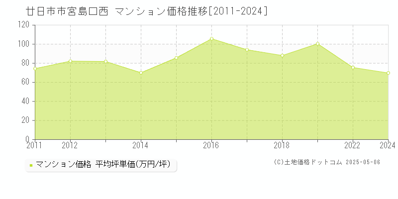 廿日市市宮島口西のマンション価格推移グラフ 