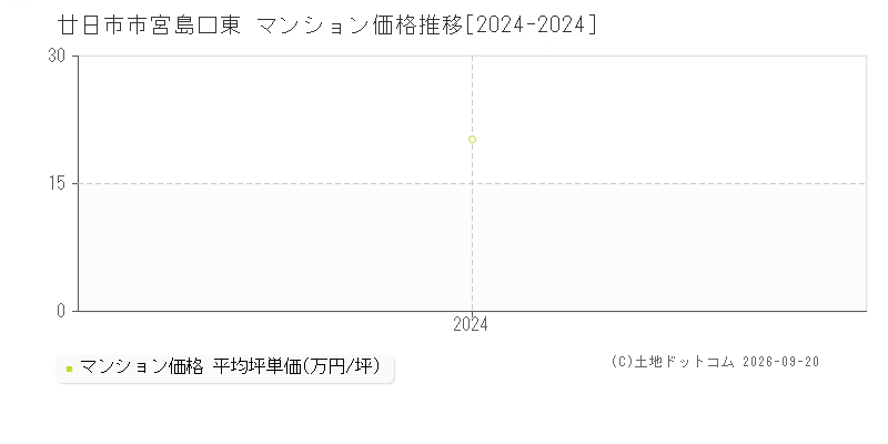 廿日市市宮島口東のマンション価格推移グラフ(坪単価)[2024-2024年]
