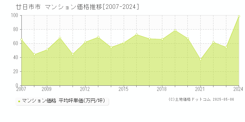 廿日市市(広島県)のマンション価格推移グラフ(坪単価)[2007-2024年]