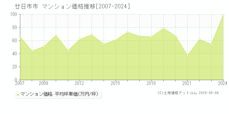 廿日市市のマンション価格推移グラフ 