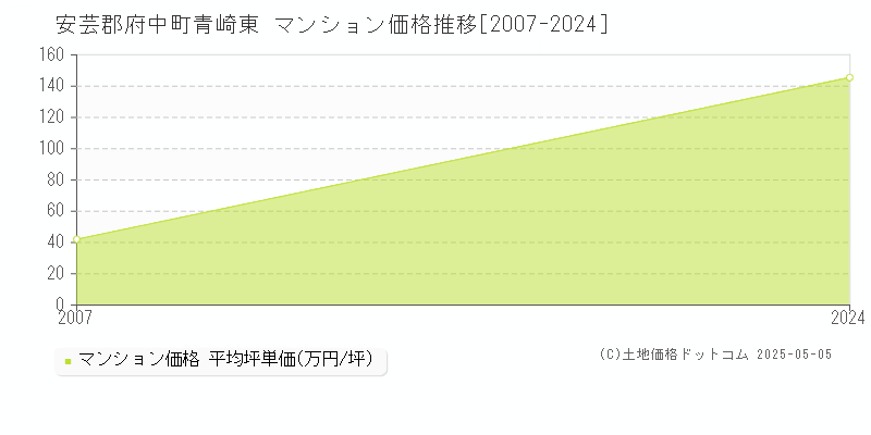 青崎東(安芸郡府中町)のマンション価格推移グラフ(坪単価)[2007-2024年]