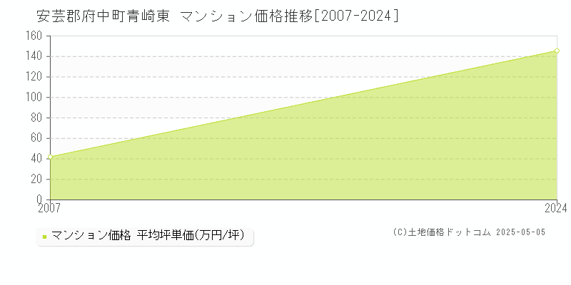 安芸郡府中町青崎東のマンション価格推移グラフ 