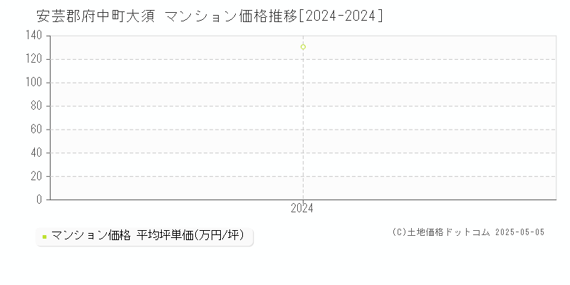 大須(安芸郡府中町)のマンション価格推移グラフ(坪単価)[2024-2024年]