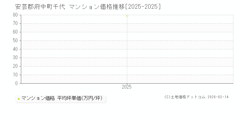 千代(安芸郡府中町)のマンション価格推移グラフ(坪単価)[2025-2025年]