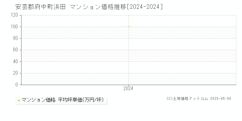 浜田(安芸郡府中町)のマンション価格推移グラフ(坪単価)[2024-2024年]