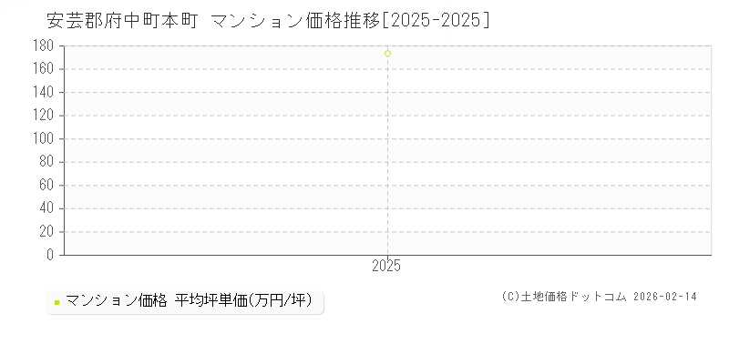 本町(安芸郡府中町)のマンション価格推移グラフ(坪単価)[2025-2025年]