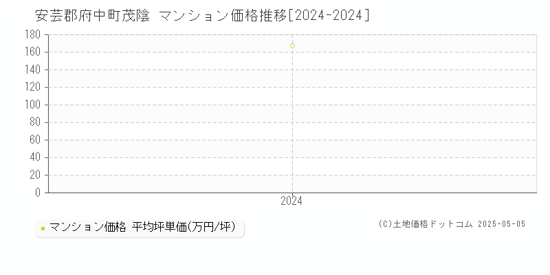 茂陰(安芸郡府中町)のマンション価格推移グラフ(坪単価)[2024-2024年]