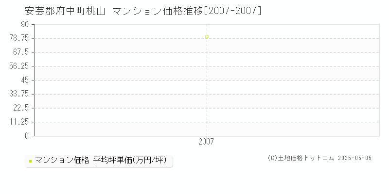 桃山(安芸郡府中町)のマンション価格推移グラフ(坪単価)[2007-2007年]