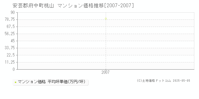 安芸郡府中町桃山のマンション価格推移グラフ 