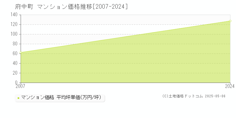 府中町(広島県)のマンション価格推移グラフ(坪単価)[2007-2024年]