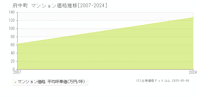 安芸郡府中町のマンション価格推移グラフ 