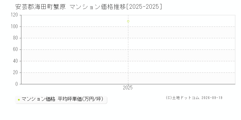 安芸郡海田町蟹原のマンション価格推移グラフ(坪単価)[2025-2025年]
