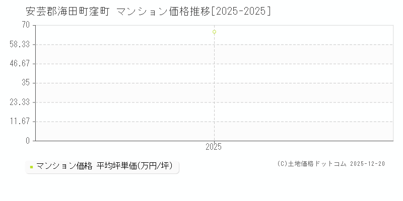 窪町(安芸郡海田町)のマンション価格推移グラフ(坪単価)[2025-2025年]