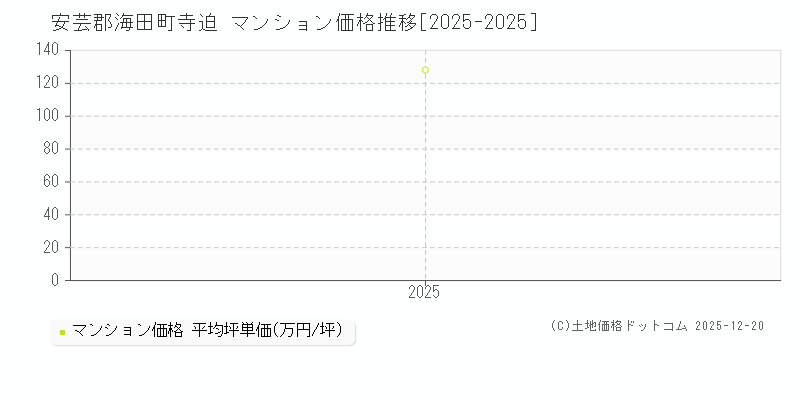 寺迫(安芸郡海田町)のマンション価格推移グラフ(坪単価)[2025-2025年]