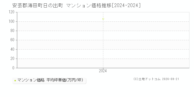 安芸郡海田町日の出町のマンション価格推移グラフ(坪単価)[2024-2024年]