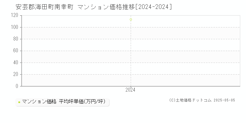 南幸町(安芸郡海田町)のマンション価格推移グラフ(坪単価)[2024-2024年]