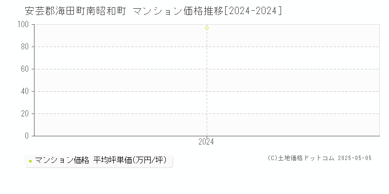 南昭和町(安芸郡海田町)のマンション価格推移グラフ(坪単価)[2024-2024年]