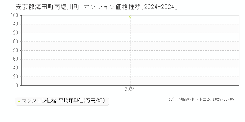 南堀川町(安芸郡海田町)のマンション価格推移グラフ(坪単価)[2024-2024年]