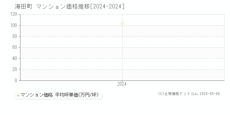 海田町(広島県)のマンション価格推移グラフ(坪単価)[2024-2024年]