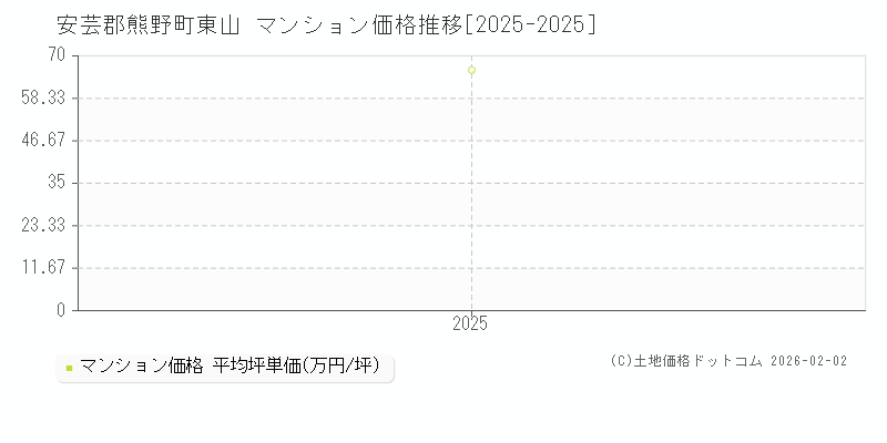 東山(安芸郡熊野町)のマンション価格推移グラフ(坪単価)[2025-2025年]