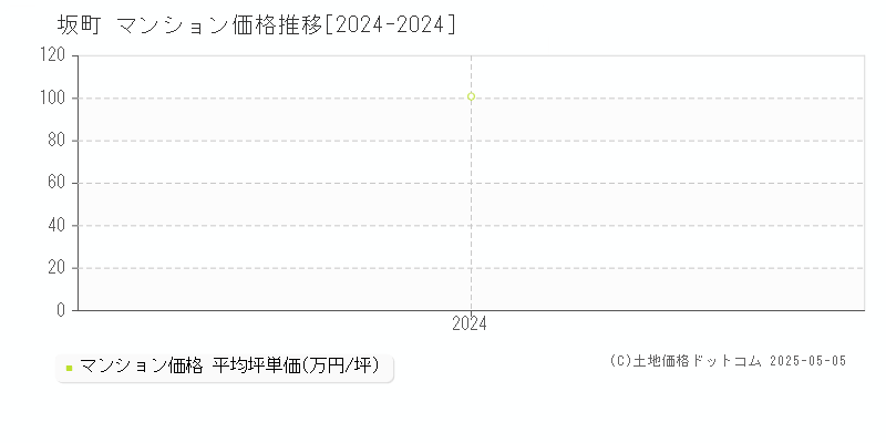 坂町(広島県)のマンション価格推移グラフ(坪単価)[2024-2024年]