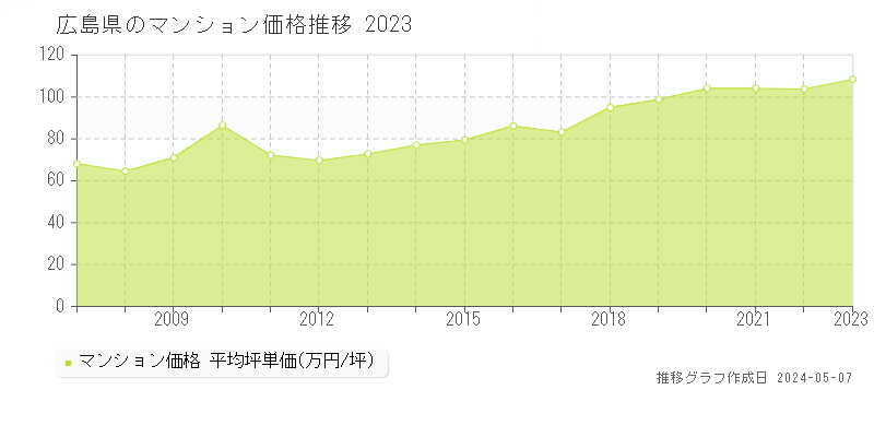 広島県のマンション価格推移グラフ 