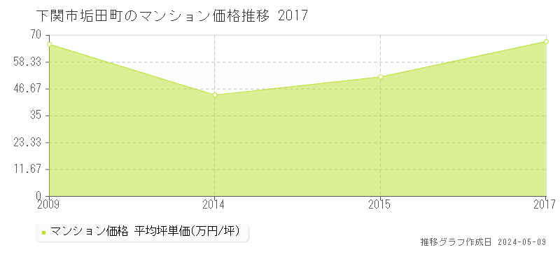 下関市垢田町のマンション価格推移グラフ 