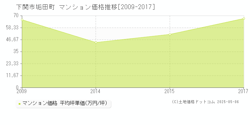 垢田町(下関市)のマンション価格推移グラフ(坪単価)[2009-2017年]