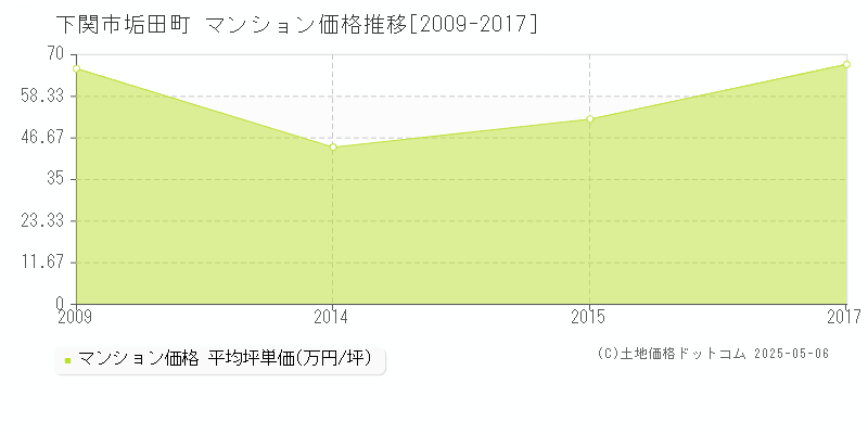 下関市垢田町のマンション価格推移グラフ 