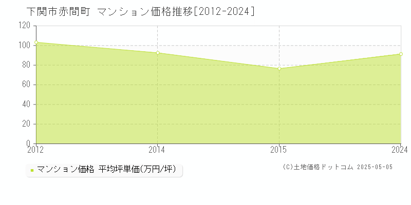 下関市赤間町のマンション価格推移グラフ 