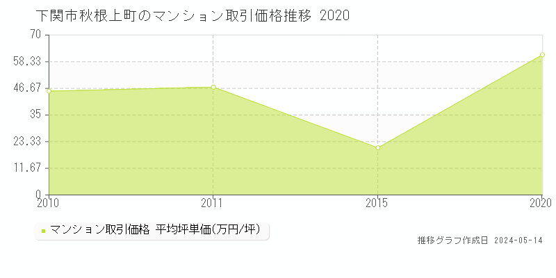 下関市秋根上町のマンション価格推移グラフ 