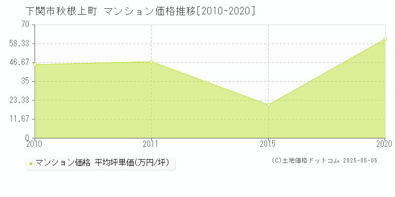 秋根上町(下関市)のマンション価格推移グラフ(坪単価)[2010-2020年]