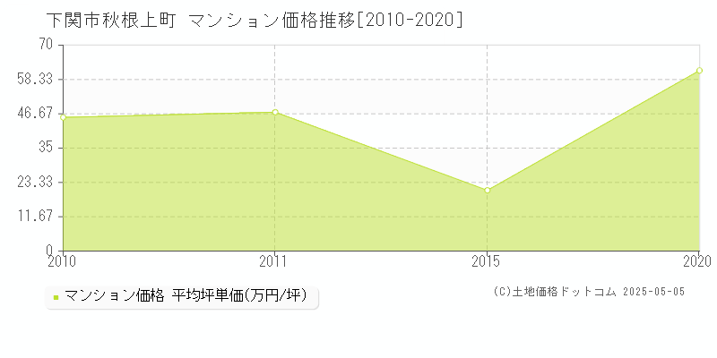 下関市秋根上町のマンション価格推移グラフ 