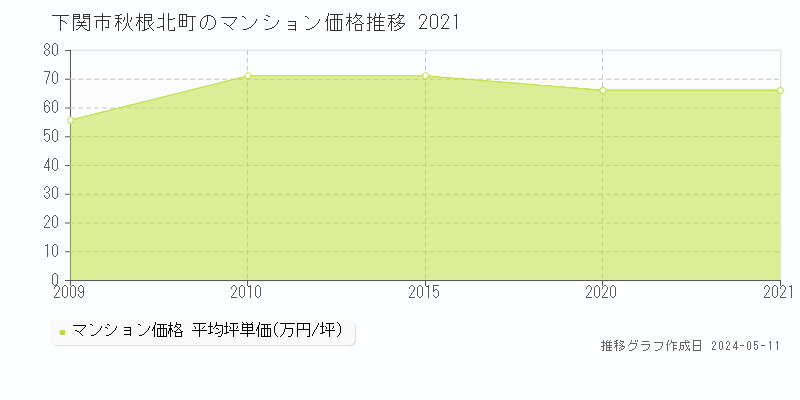 下関市秋根北町のマンション取引価格推移グラフ 