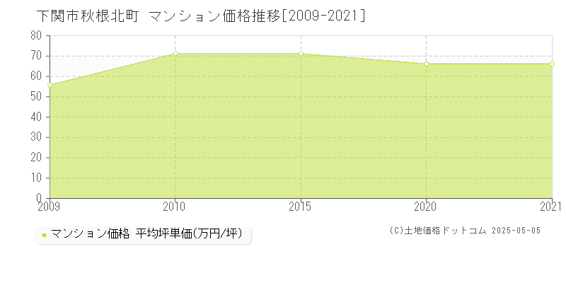 秋根北町(下関市)のマンション価格推移グラフ(坪単価)[2009-2021年]