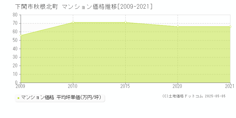 下関市秋根北町のマンション取引価格推移グラフ 