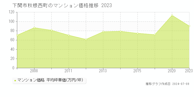下関市秋根西町のマンション価格推移グラフ 